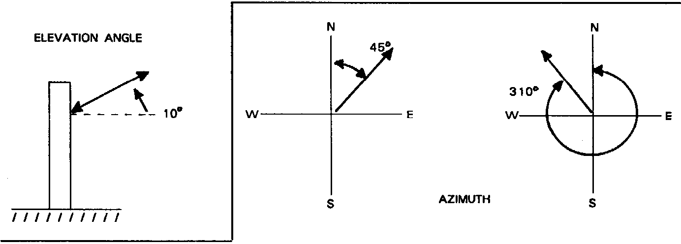 Diagram of elevation angle and azimuth